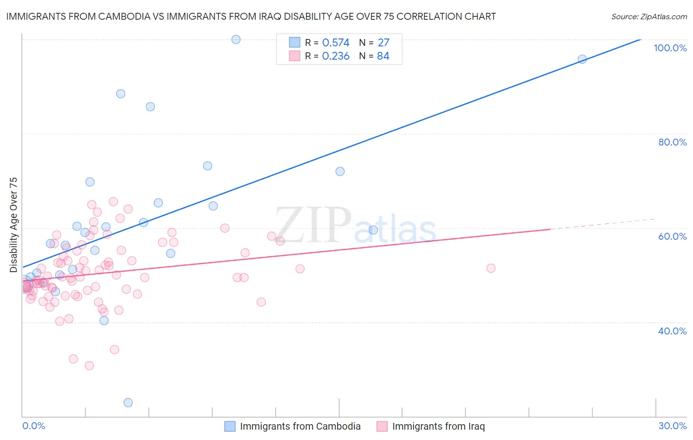 Immigrants from Cambodia vs Immigrants from Iraq Disability Age Over 75