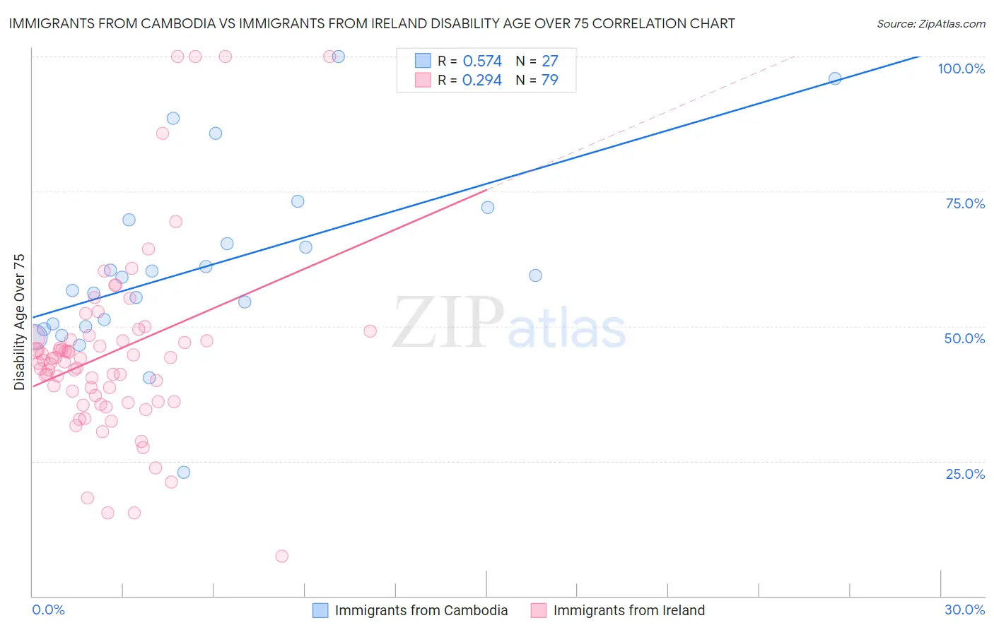 Immigrants from Cambodia vs Immigrants from Ireland Disability Age Over 75