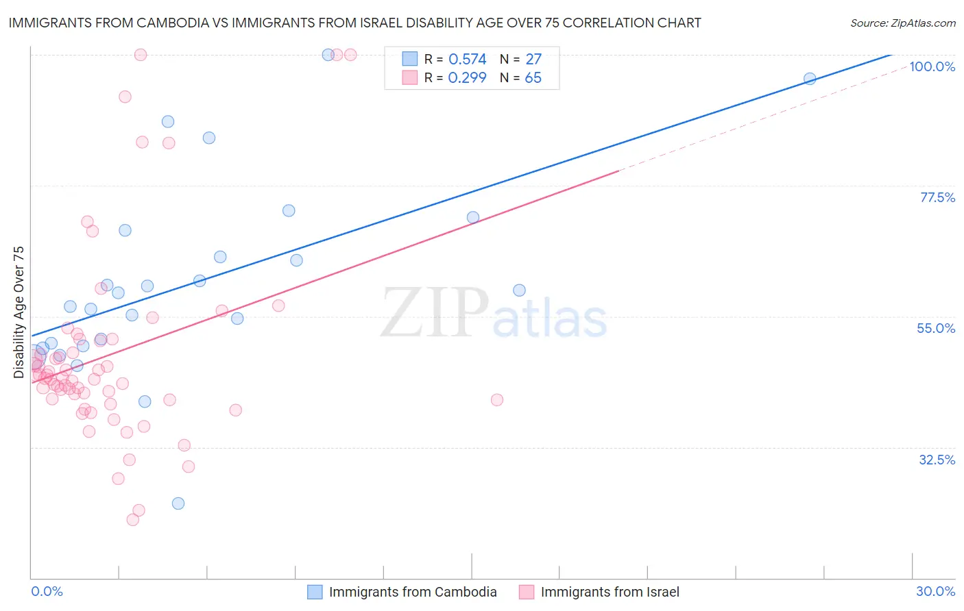Immigrants from Cambodia vs Immigrants from Israel Disability Age Over 75