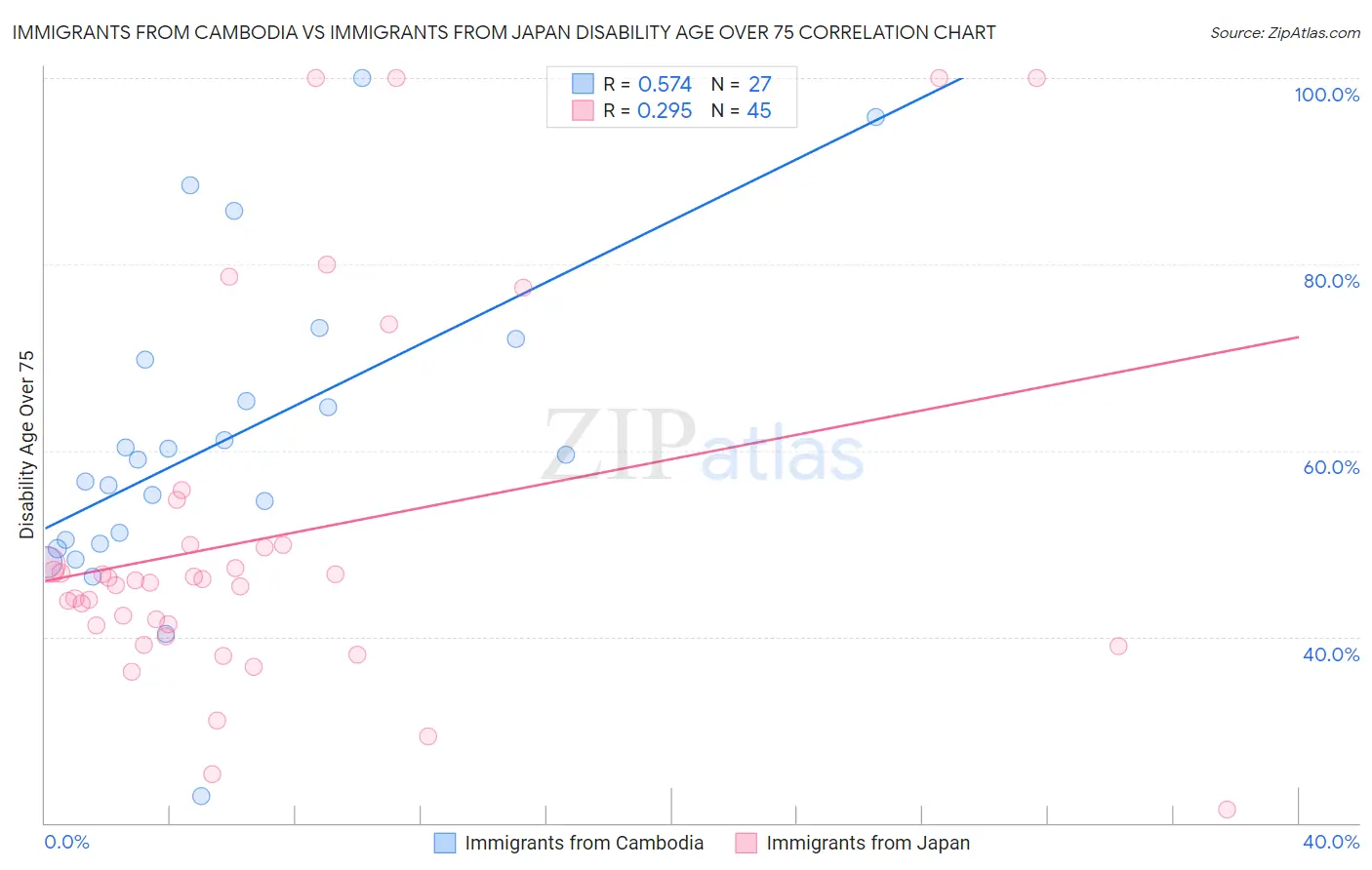 Immigrants from Cambodia vs Immigrants from Japan Disability Age Over 75