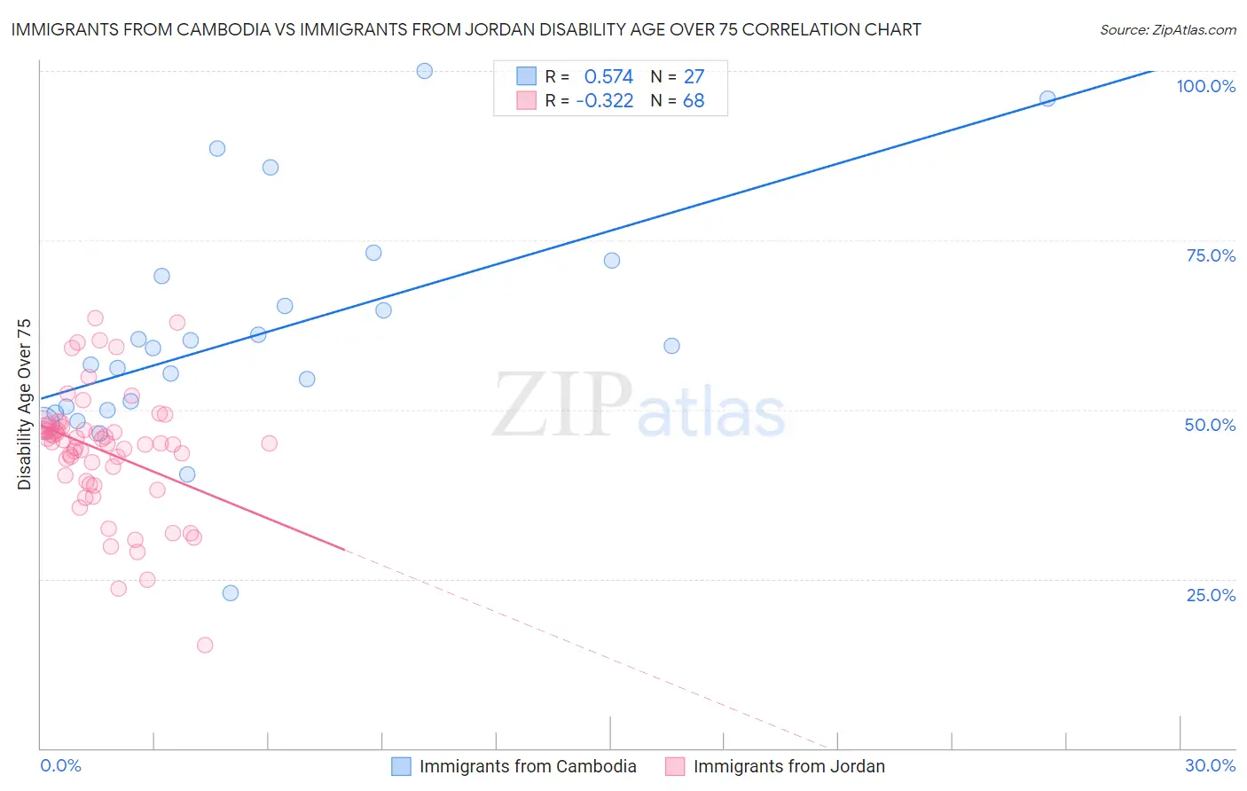 Immigrants from Cambodia vs Immigrants from Jordan Disability Age Over 75