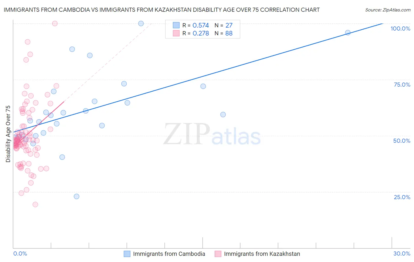 Immigrants from Cambodia vs Immigrants from Kazakhstan Disability Age Over 75
