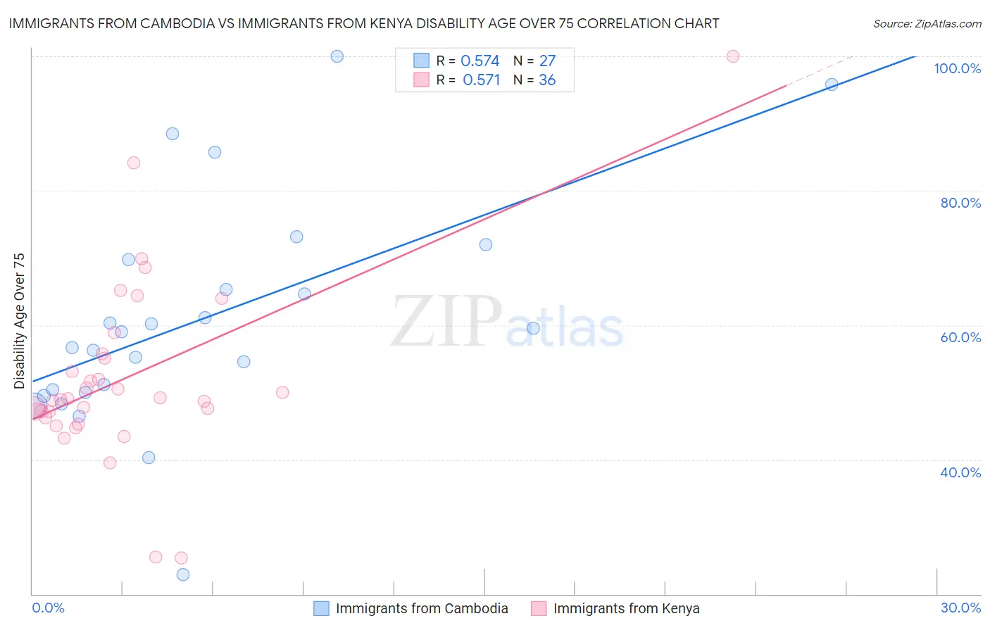 Immigrants from Cambodia vs Immigrants from Kenya Disability Age Over 75