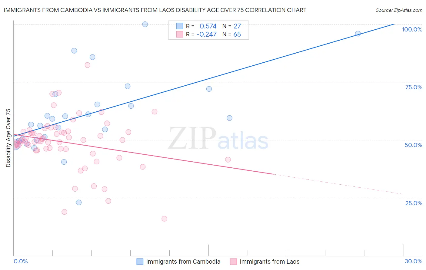Immigrants from Cambodia vs Immigrants from Laos Disability Age Over 75