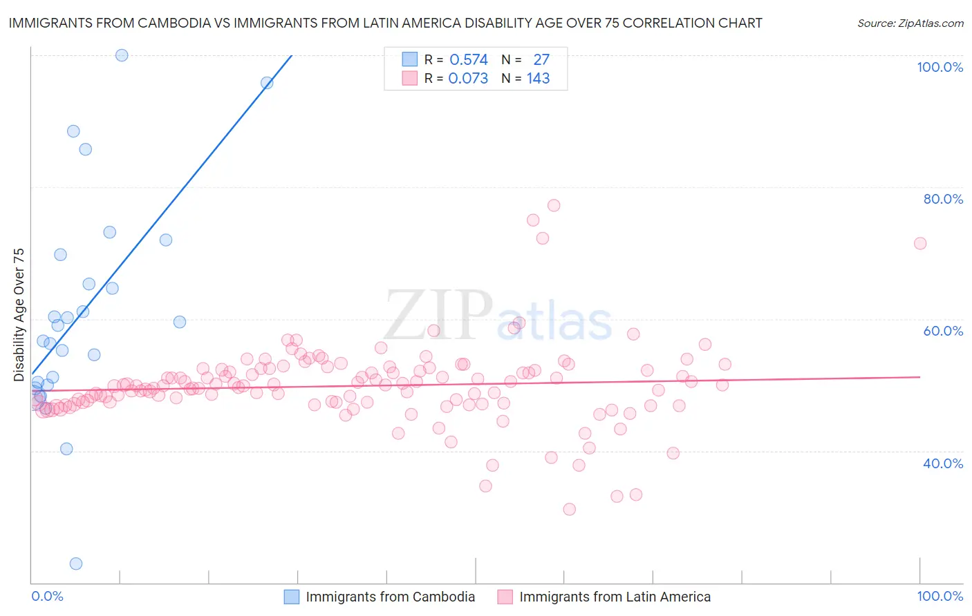Immigrants from Cambodia vs Immigrants from Latin America Disability Age Over 75