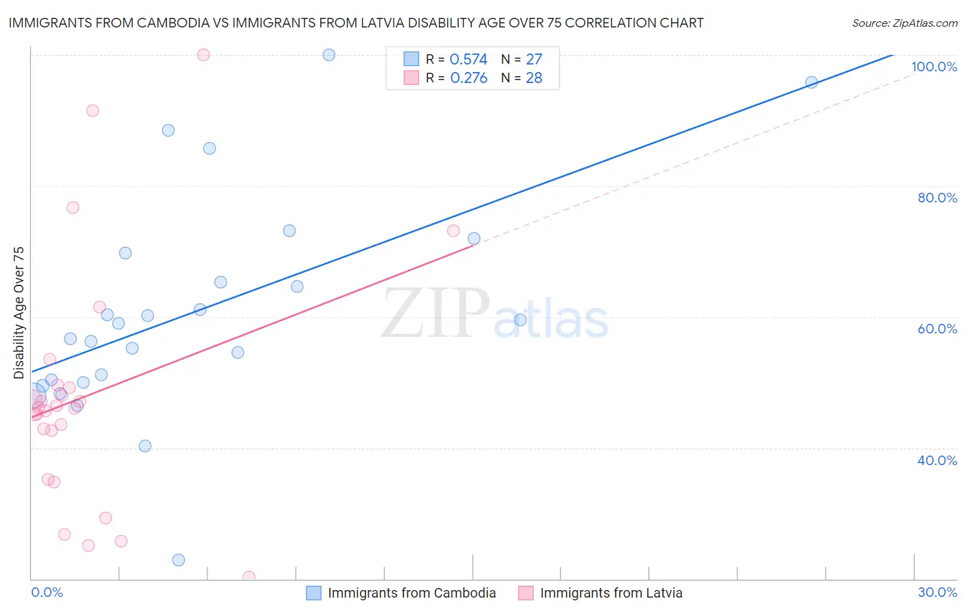 Immigrants from Cambodia vs Immigrants from Latvia Disability Age Over 75