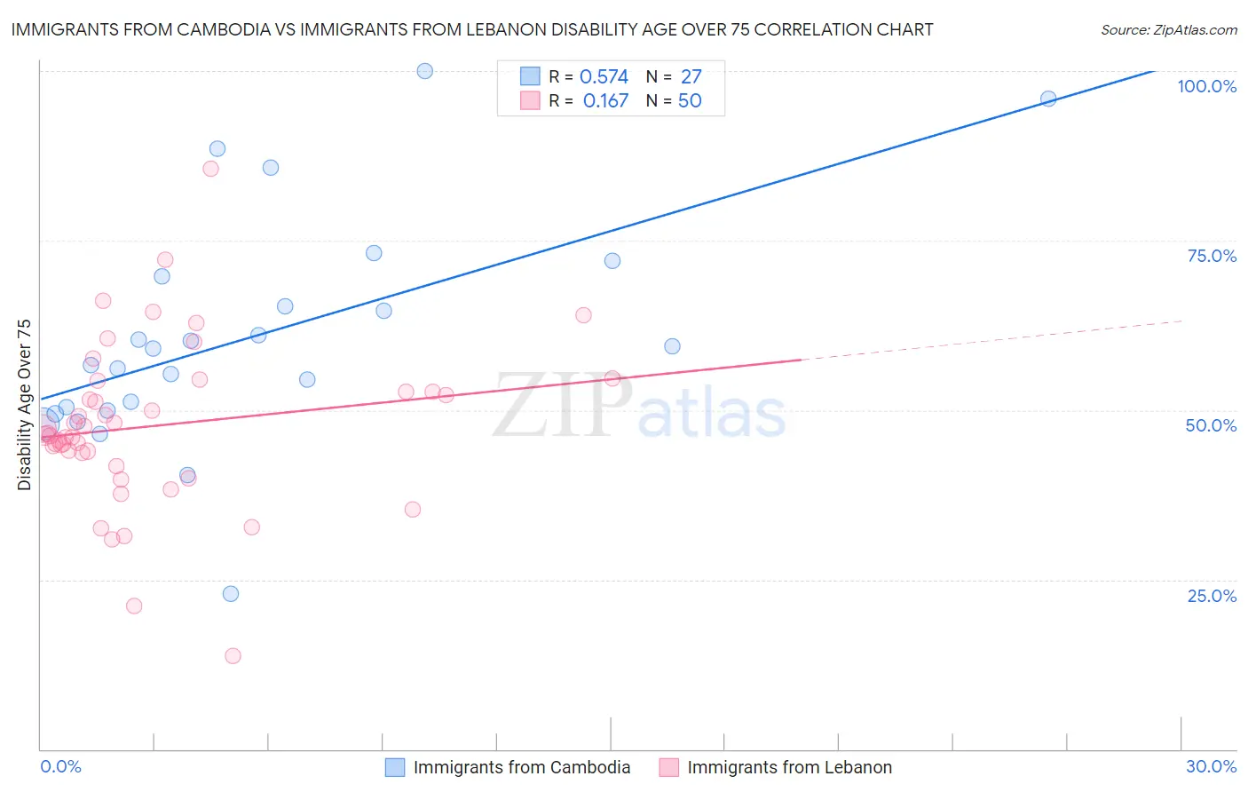 Immigrants from Cambodia vs Immigrants from Lebanon Disability Age Over 75