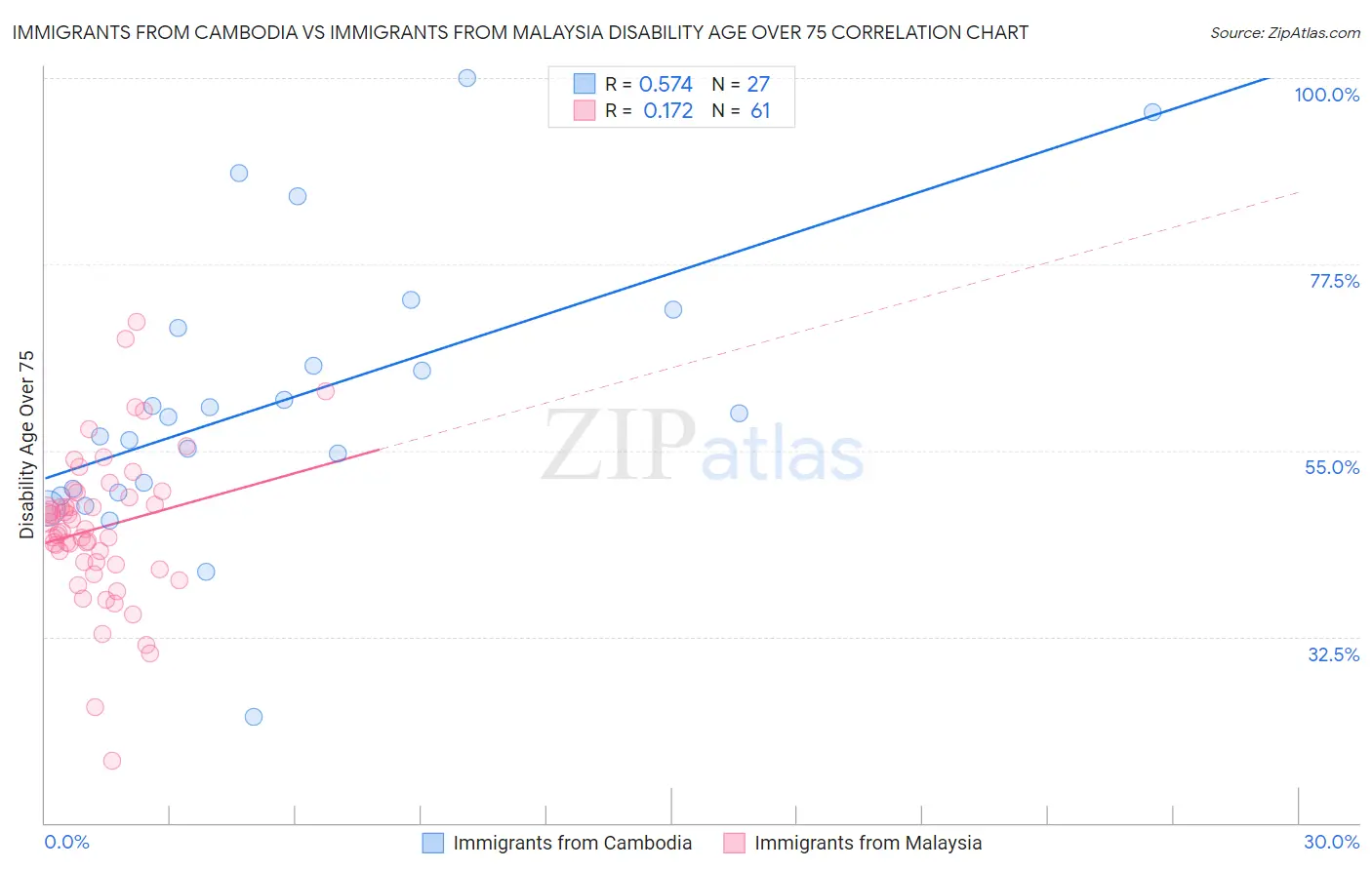 Immigrants from Cambodia vs Immigrants from Malaysia Disability Age Over 75