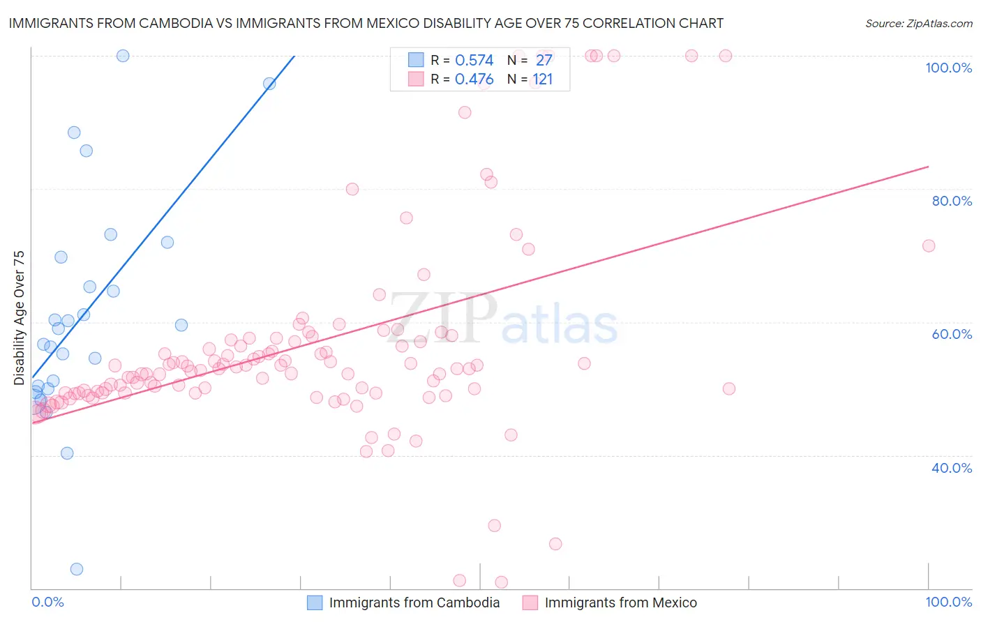Immigrants from Cambodia vs Immigrants from Mexico Disability Age Over 75