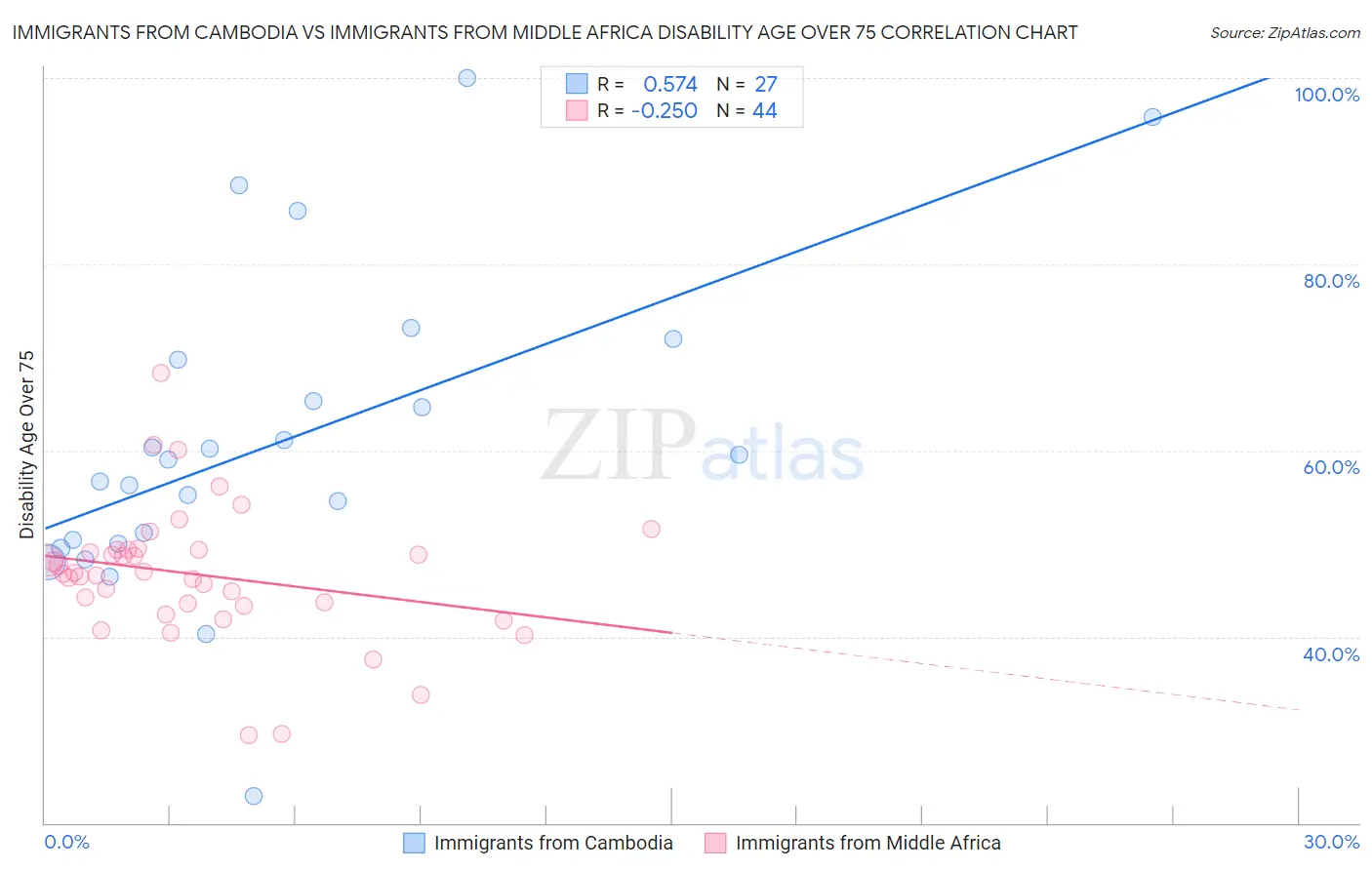 Immigrants from Cambodia vs Immigrants from Middle Africa Disability Age Over 75