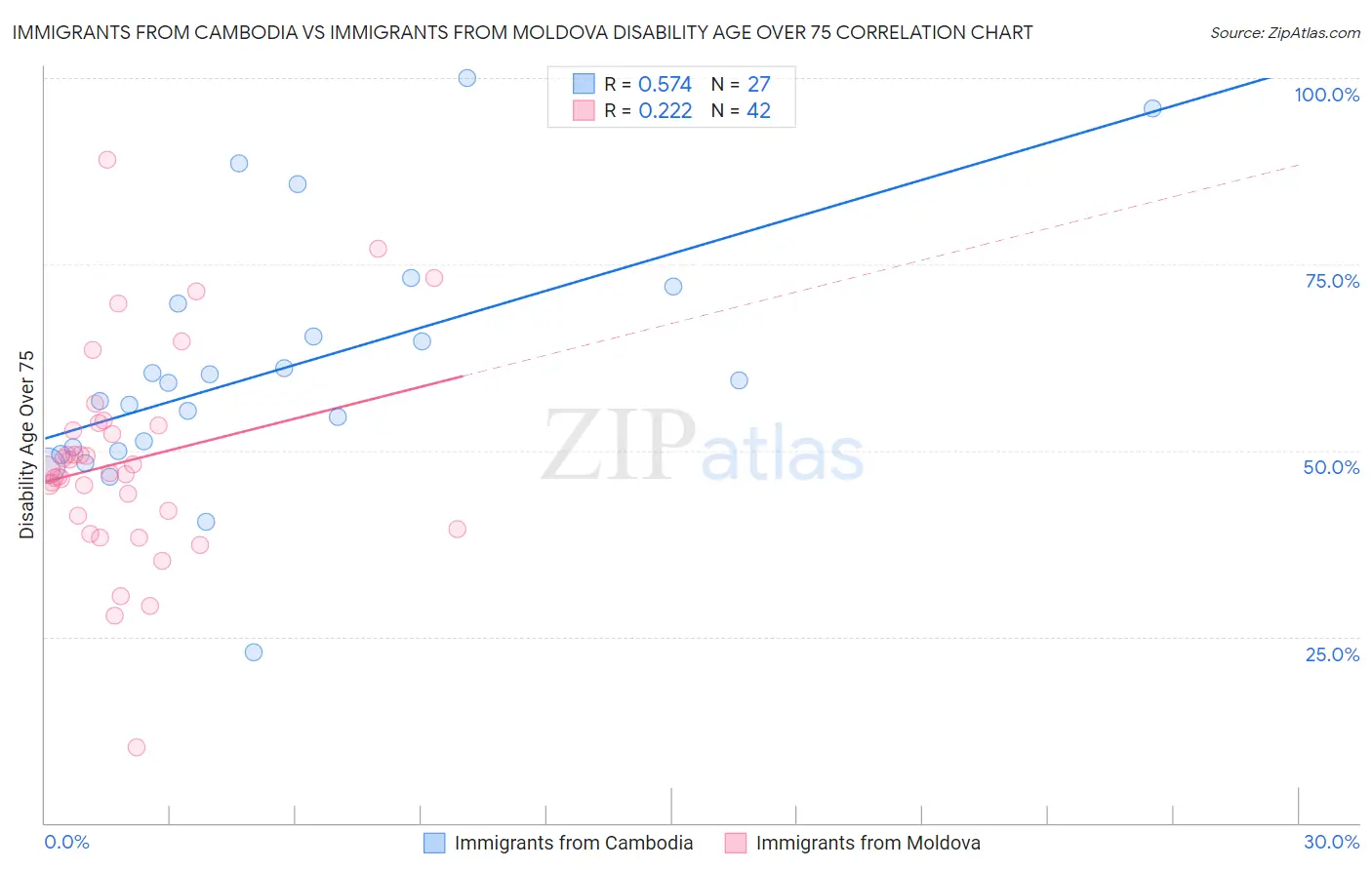 Immigrants from Cambodia vs Immigrants from Moldova Disability Age Over 75