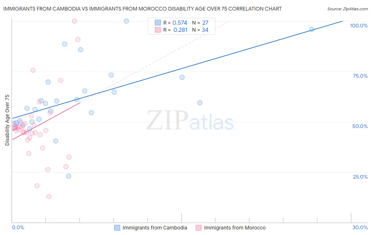 Immigrants from Cambodia vs Immigrants from Morocco Disability Age Over 75