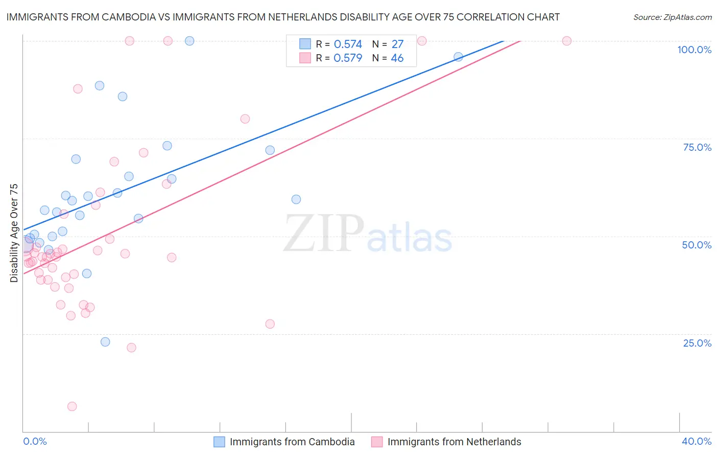 Immigrants from Cambodia vs Immigrants from Netherlands Disability Age Over 75