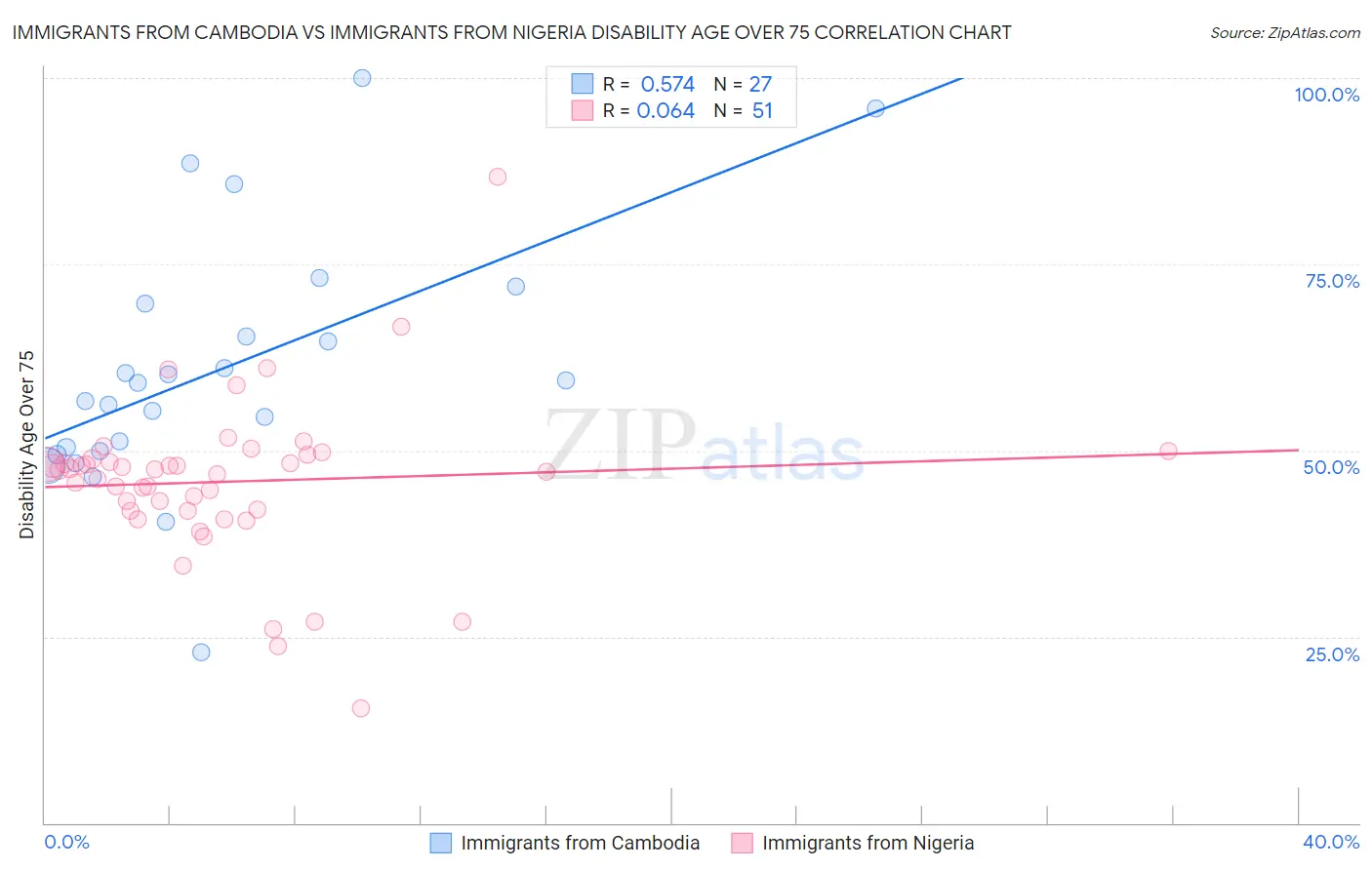 Immigrants from Cambodia vs Immigrants from Nigeria Disability Age Over 75