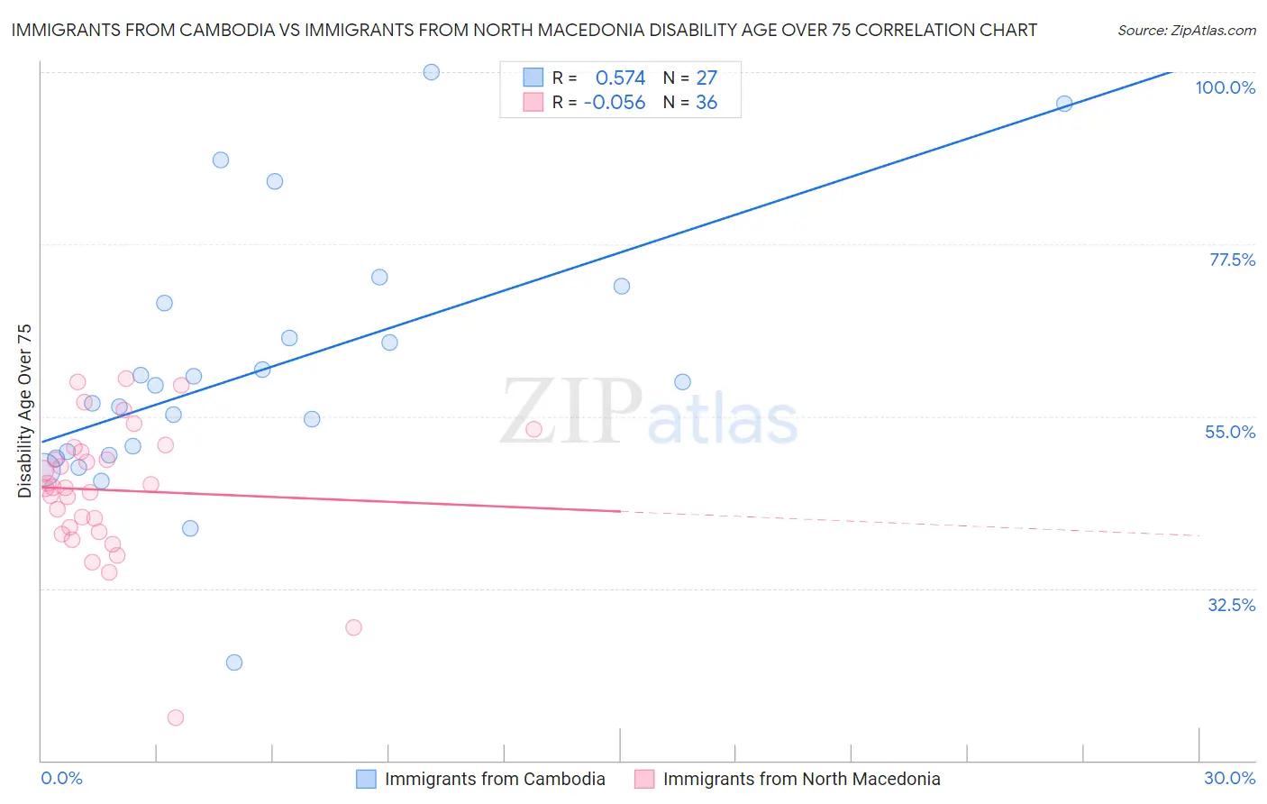 Immigrants from Cambodia vs Immigrants from North Macedonia Disability Age Over 75