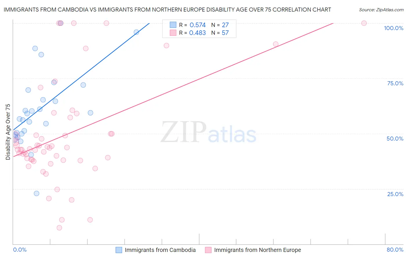 Immigrants from Cambodia vs Immigrants from Northern Europe Disability Age Over 75