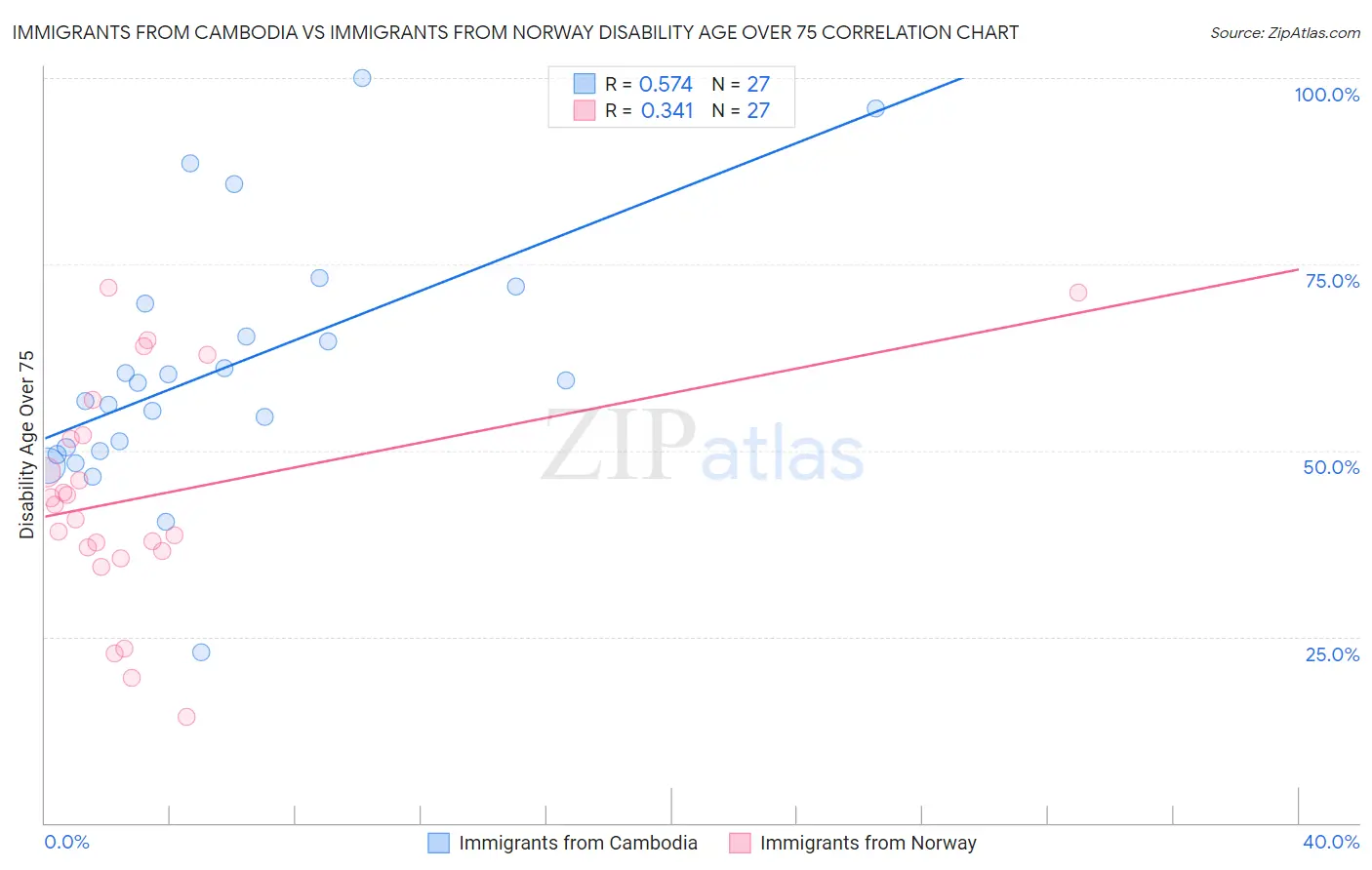 Immigrants from Cambodia vs Immigrants from Norway Disability Age Over 75