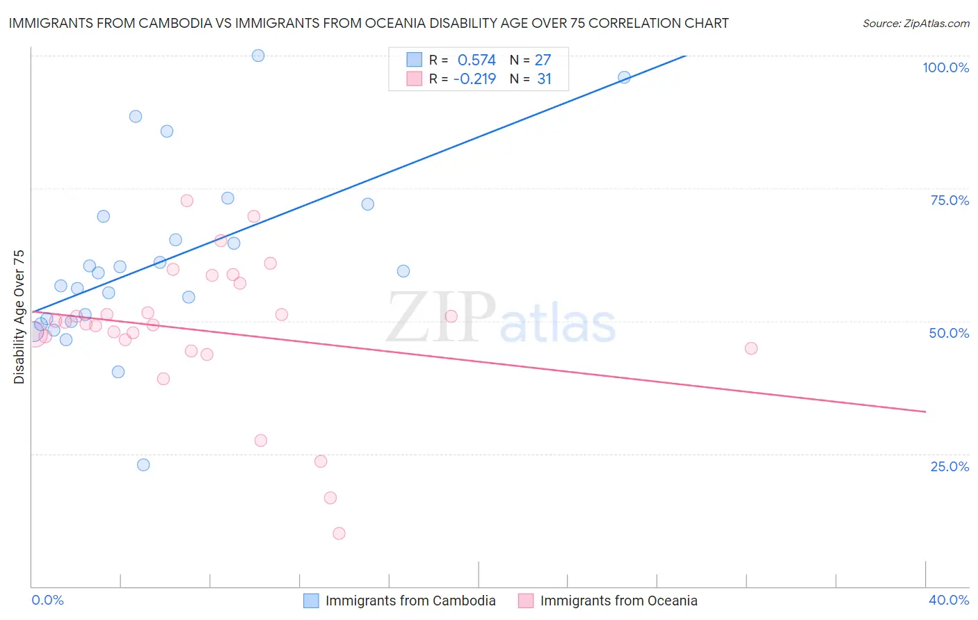 Immigrants from Cambodia vs Immigrants from Oceania Disability Age Over 75