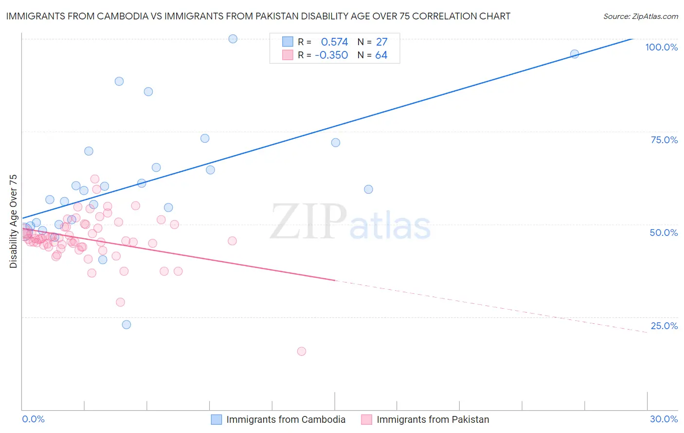 Immigrants from Cambodia vs Immigrants from Pakistan Disability Age Over 75