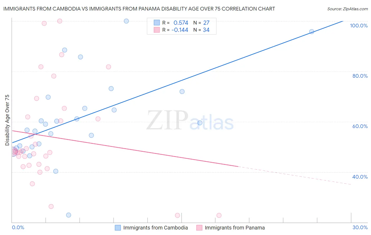 Immigrants from Cambodia vs Immigrants from Panama Disability Age Over 75