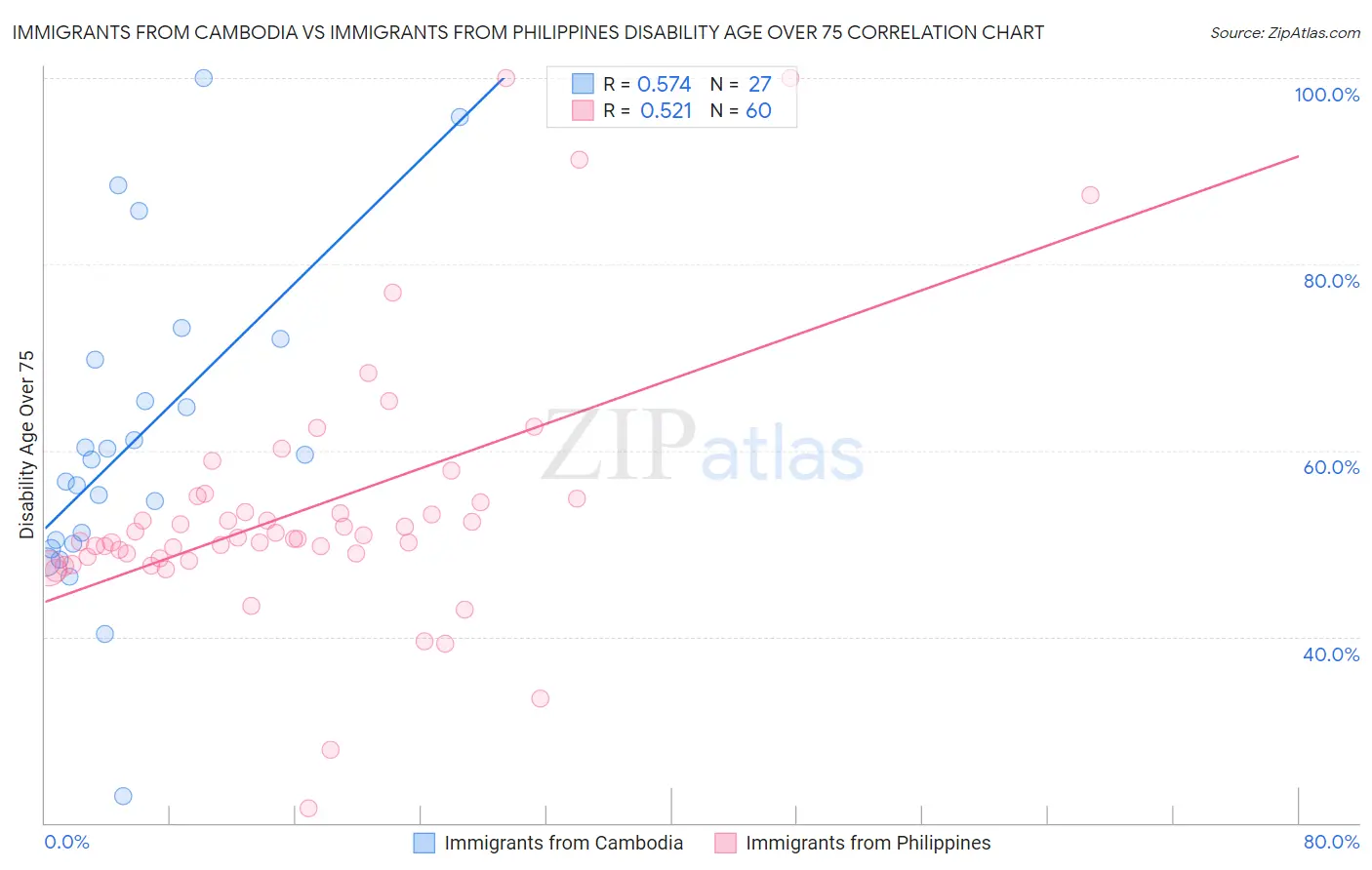 Immigrants from Cambodia vs Immigrants from Philippines Disability Age Over 75