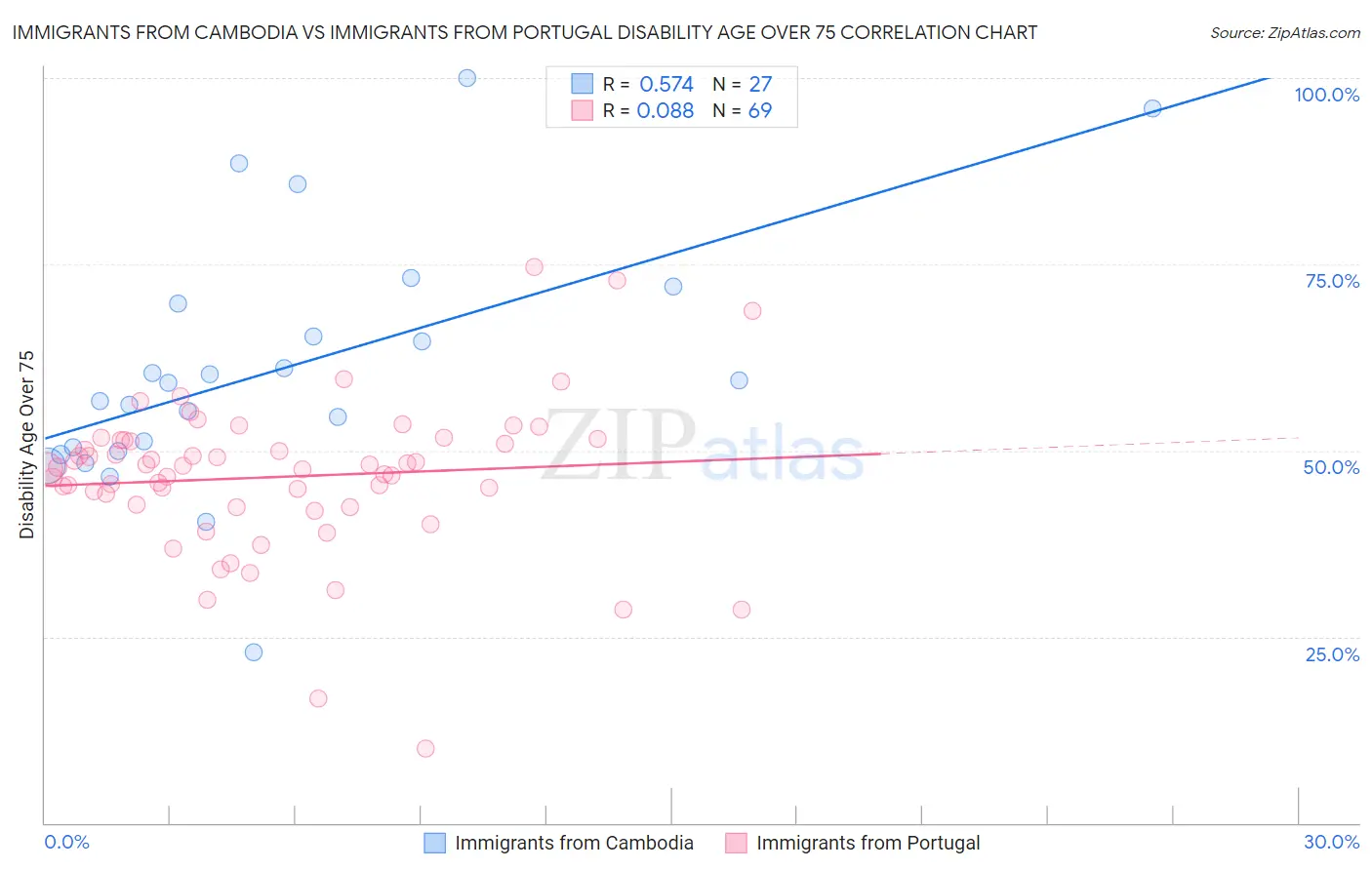 Immigrants from Cambodia vs Immigrants from Portugal Disability Age Over 75