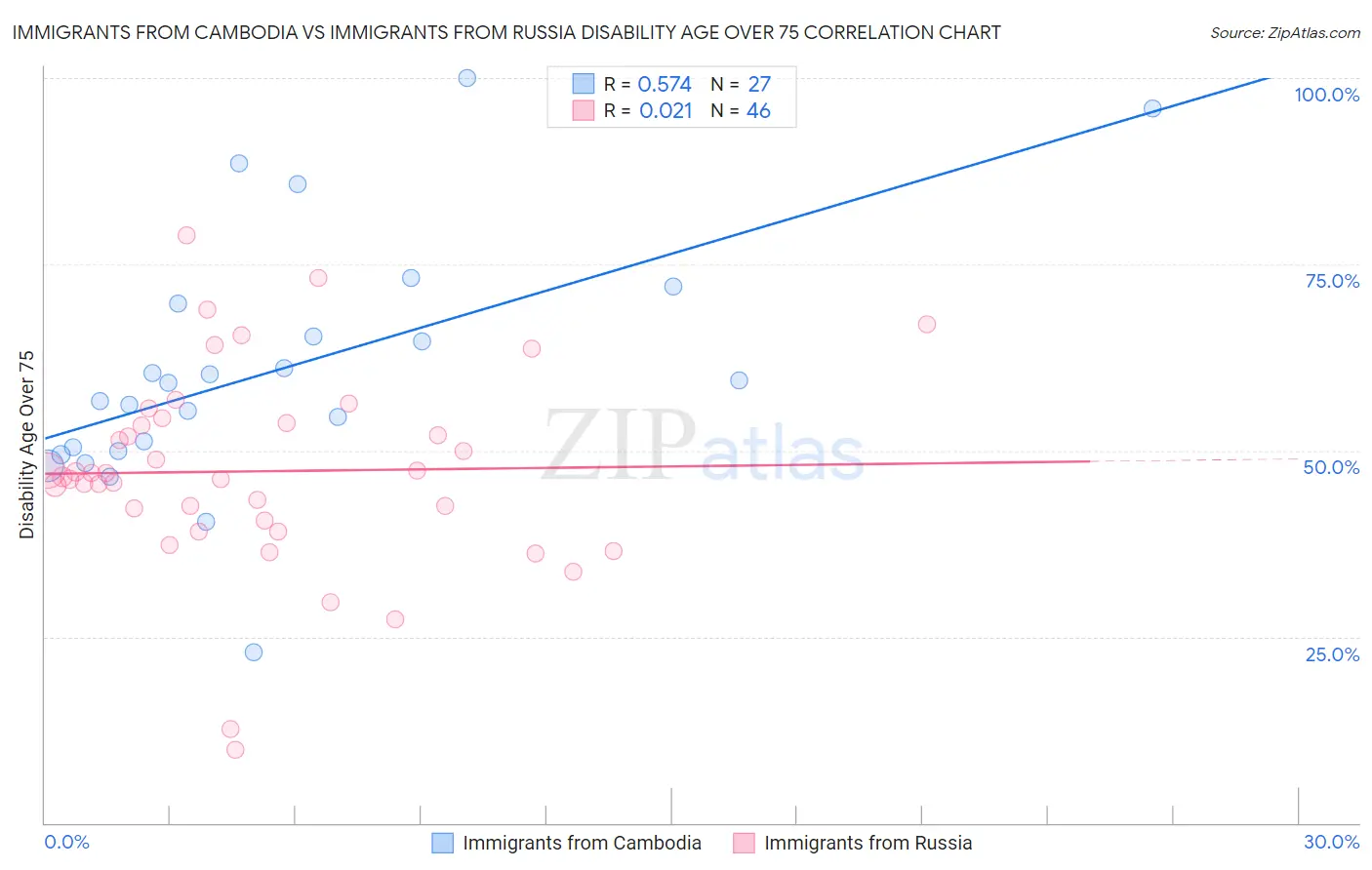 Immigrants from Cambodia vs Immigrants from Russia Disability Age Over 75