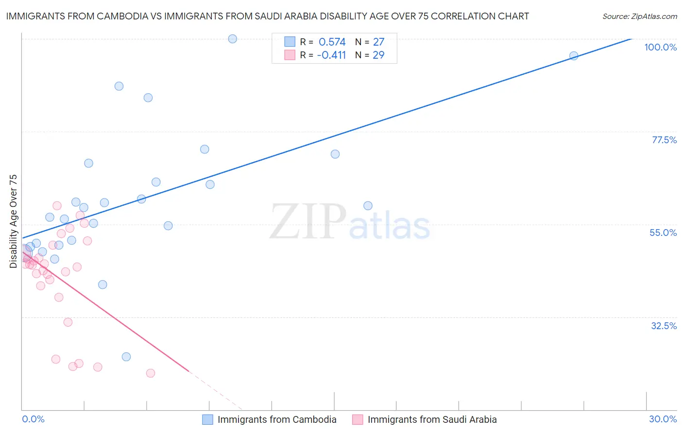 Immigrants from Cambodia vs Immigrants from Saudi Arabia Disability Age Over 75