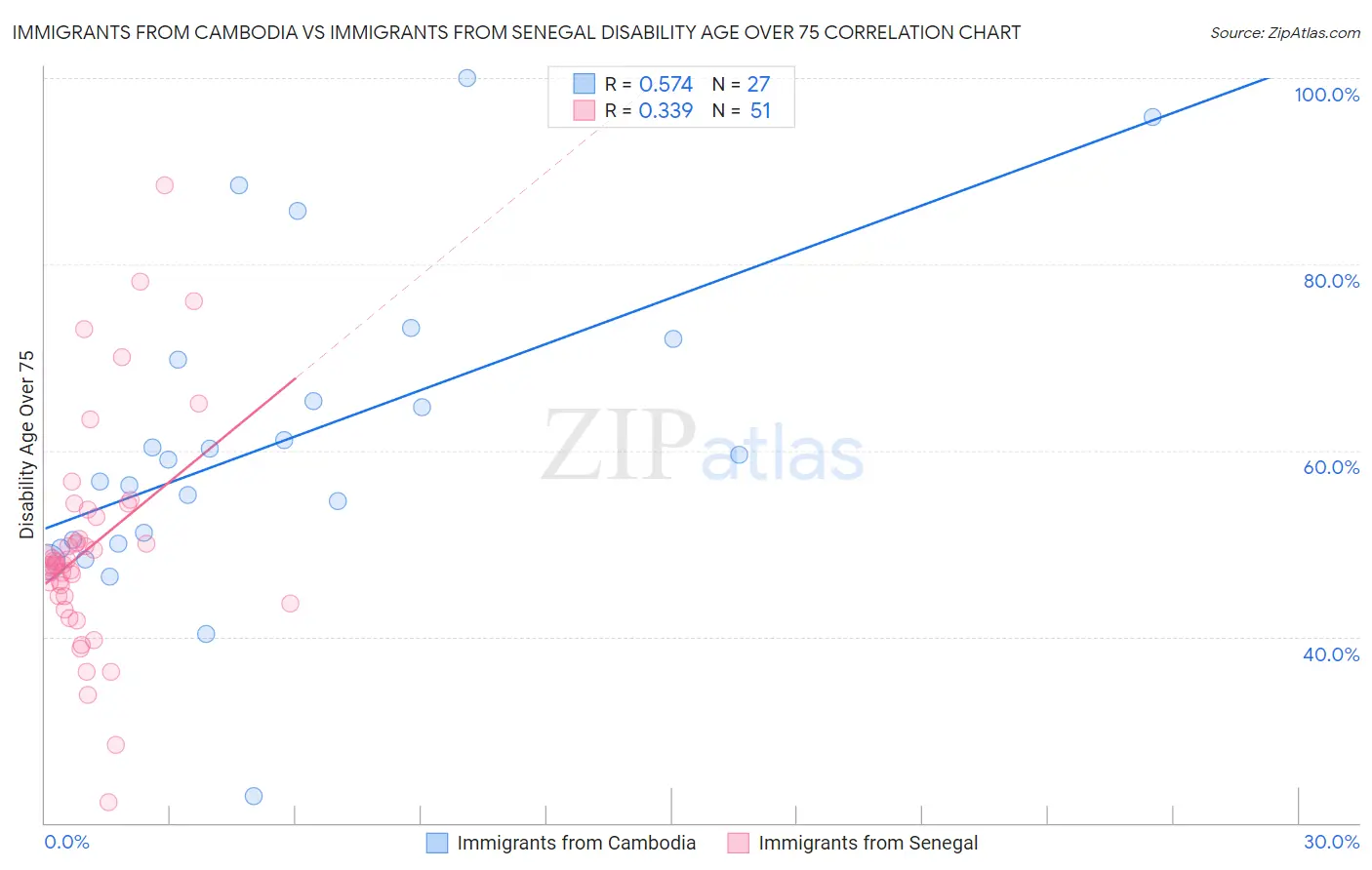 Immigrants from Cambodia vs Immigrants from Senegal Disability Age Over 75