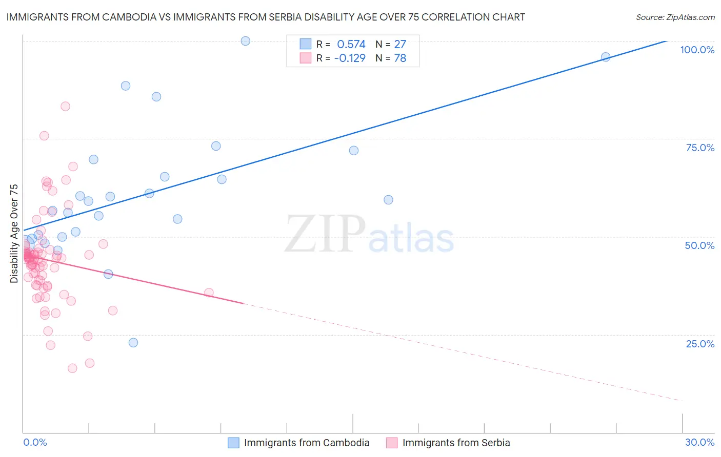 Immigrants from Cambodia vs Immigrants from Serbia Disability Age Over 75