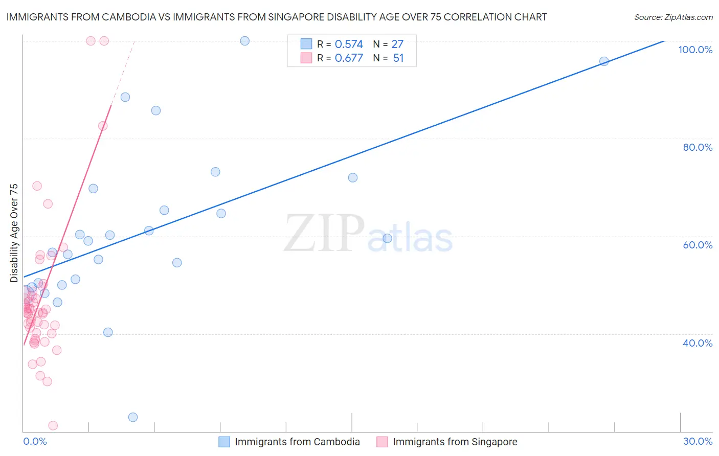 Immigrants from Cambodia vs Immigrants from Singapore Disability Age Over 75