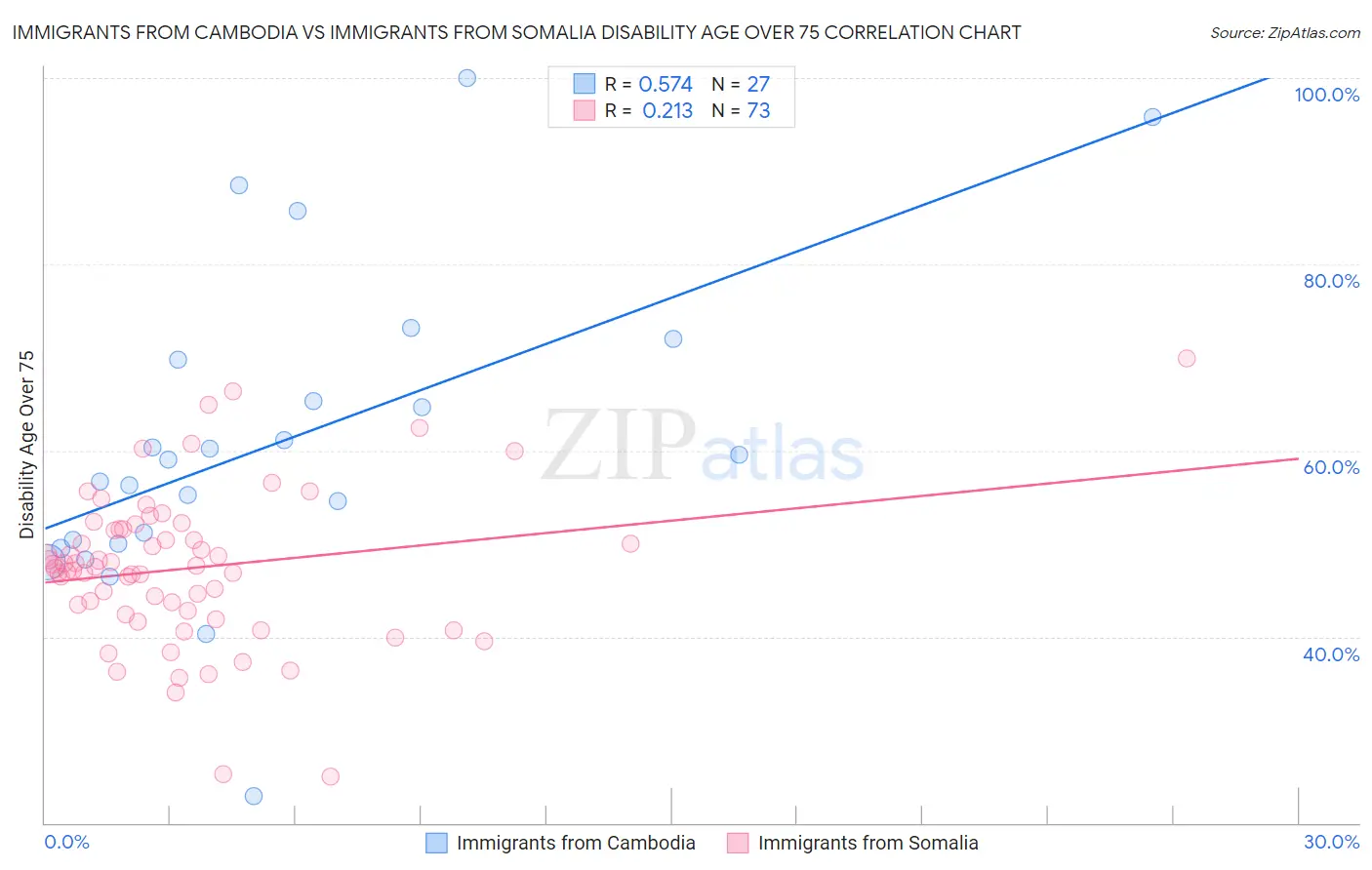 Immigrants from Cambodia vs Immigrants from Somalia Disability Age Over 75