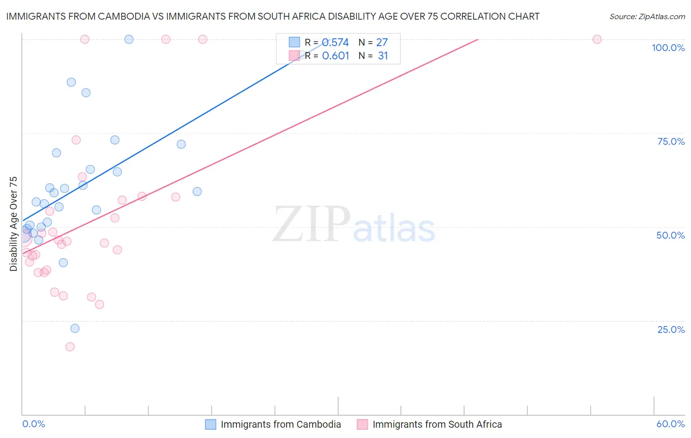 Immigrants from Cambodia vs Immigrants from South Africa Disability Age Over 75
