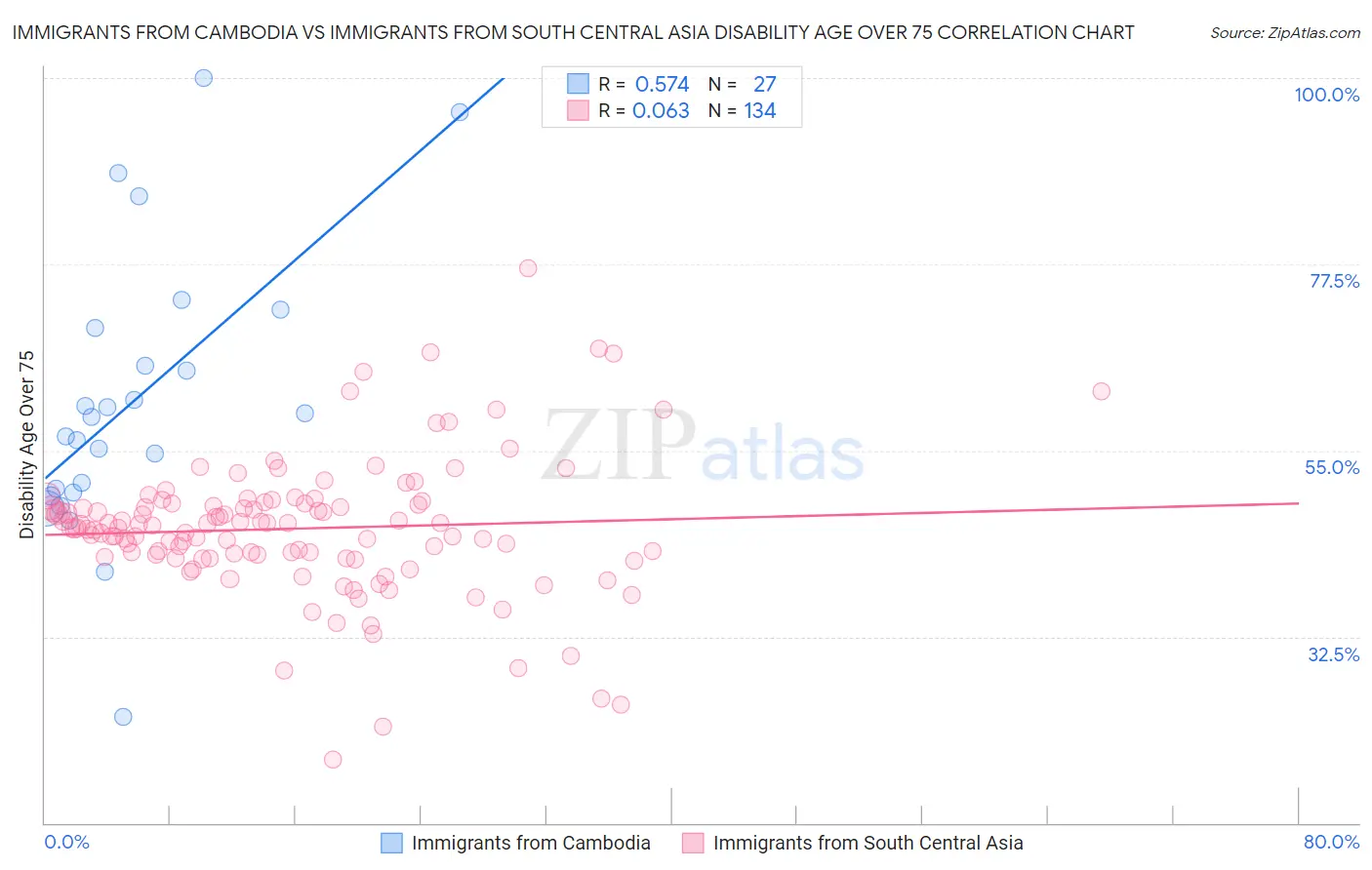 Immigrants from Cambodia vs Immigrants from South Central Asia Disability Age Over 75