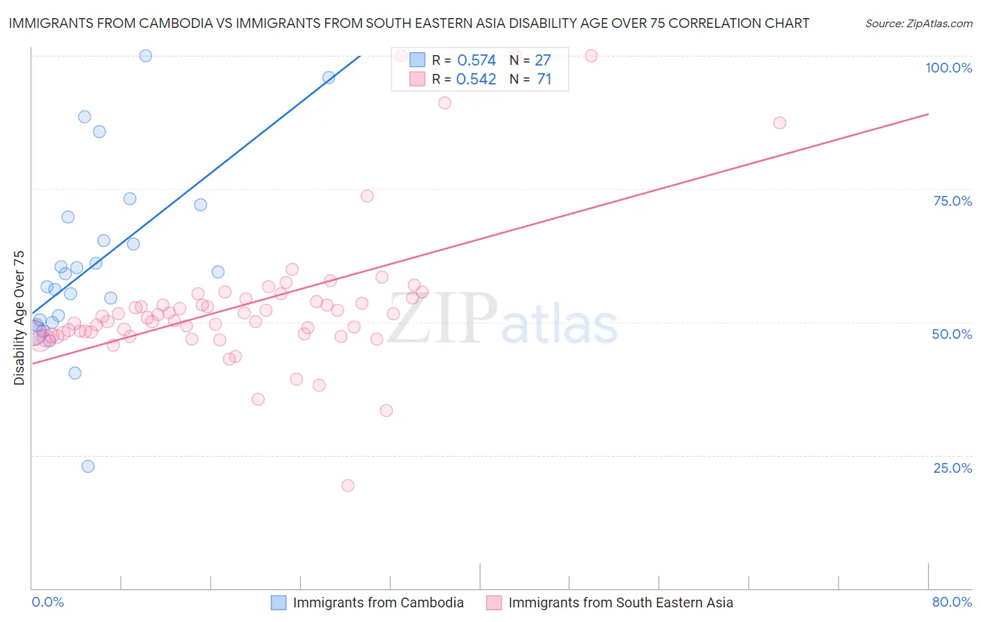 Immigrants from Cambodia vs Immigrants from South Eastern Asia Disability Age Over 75