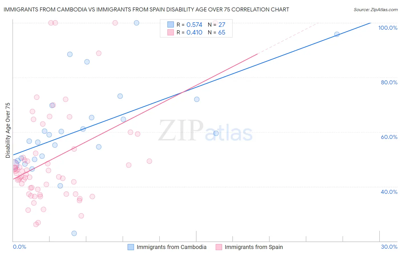 Immigrants from Cambodia vs Immigrants from Spain Disability Age Over 75