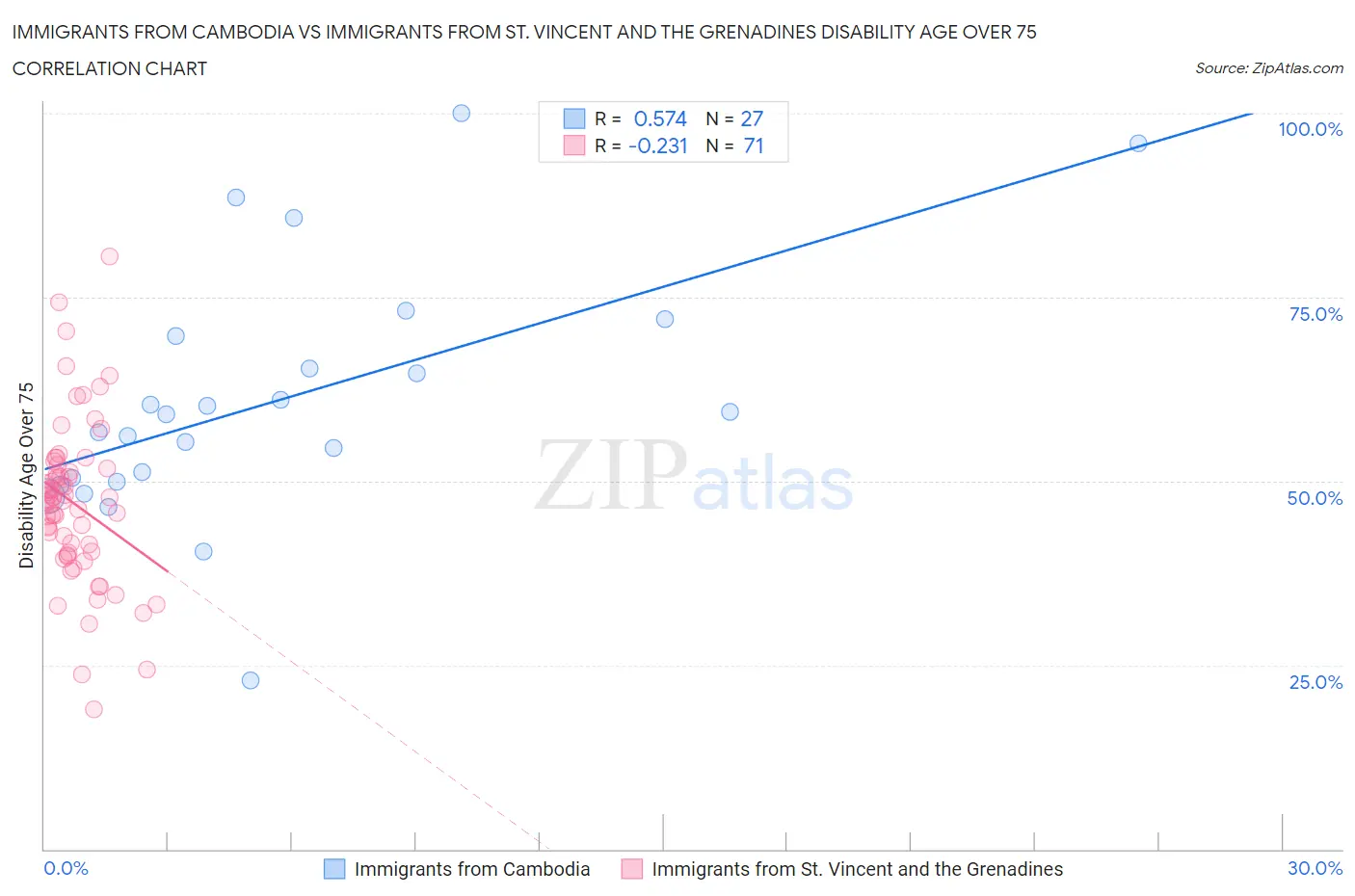 Immigrants from Cambodia vs Immigrants from St. Vincent and the Grenadines Disability Age Over 75