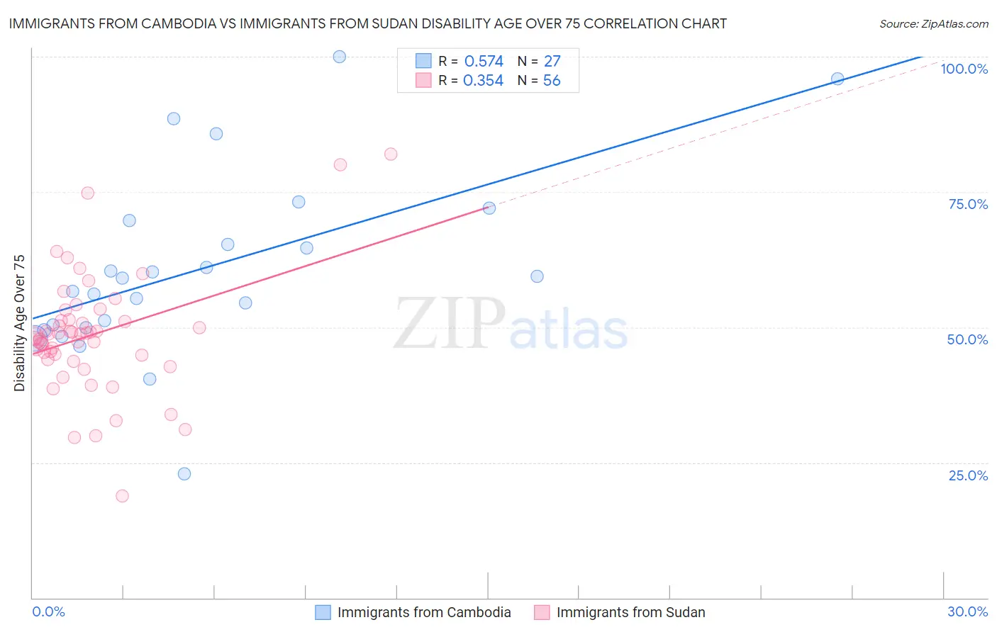 Immigrants from Cambodia vs Immigrants from Sudan Disability Age Over 75