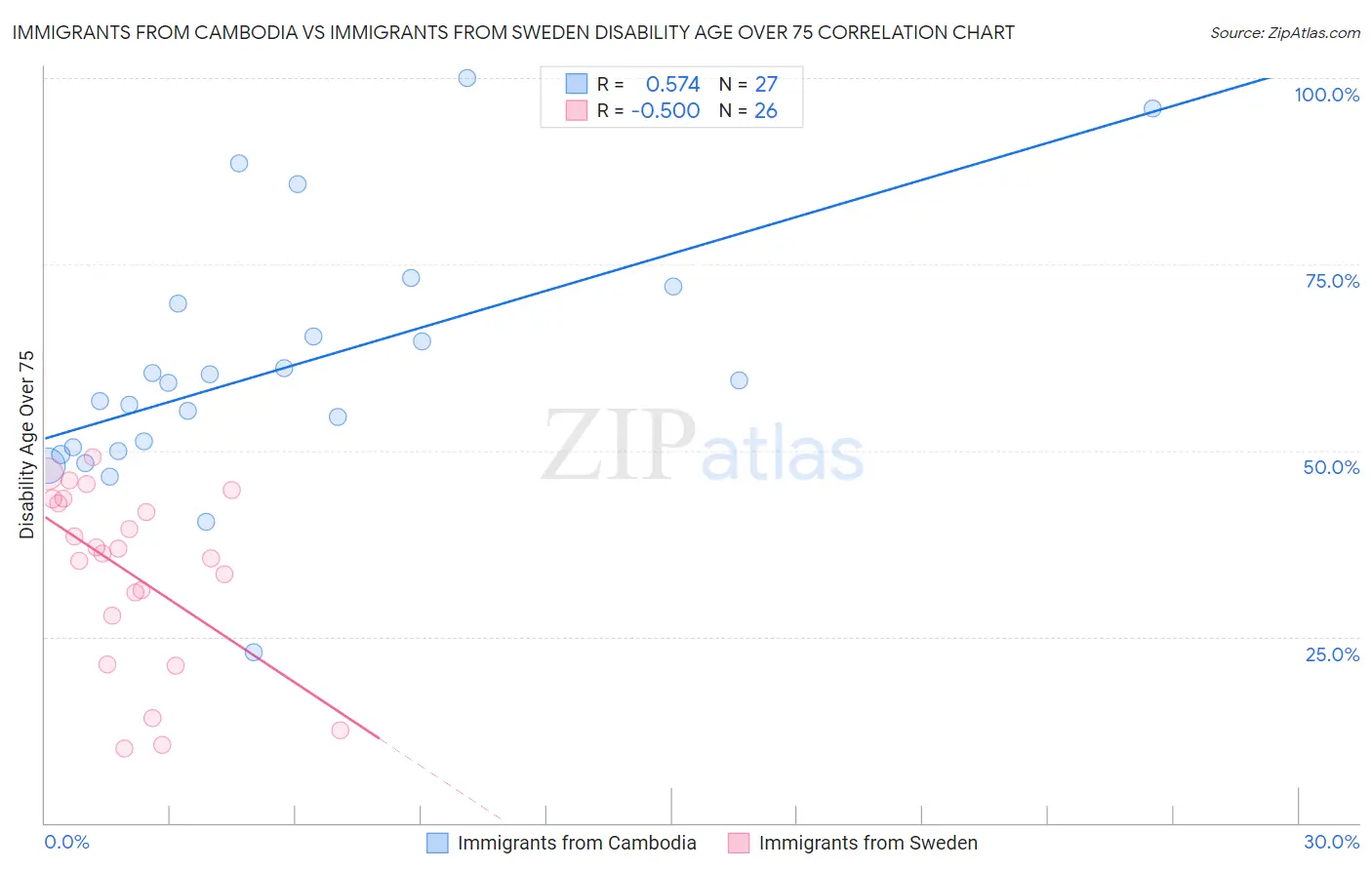 Immigrants from Cambodia vs Immigrants from Sweden Disability Age Over 75