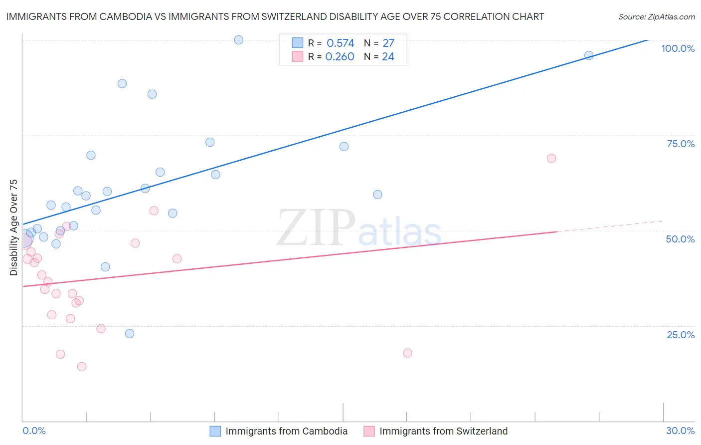 Immigrants from Cambodia vs Immigrants from Switzerland Disability Age Over 75
