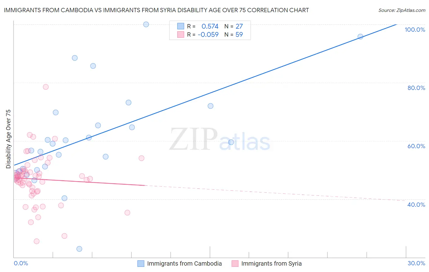 Immigrants from Cambodia vs Immigrants from Syria Disability Age Over 75