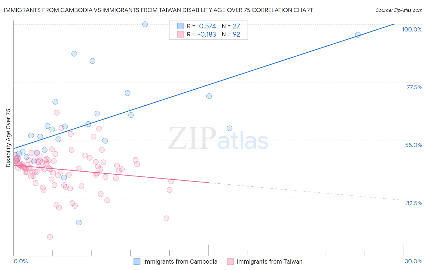 Immigrants from Cambodia vs Immigrants from Taiwan Disability Age Over 75