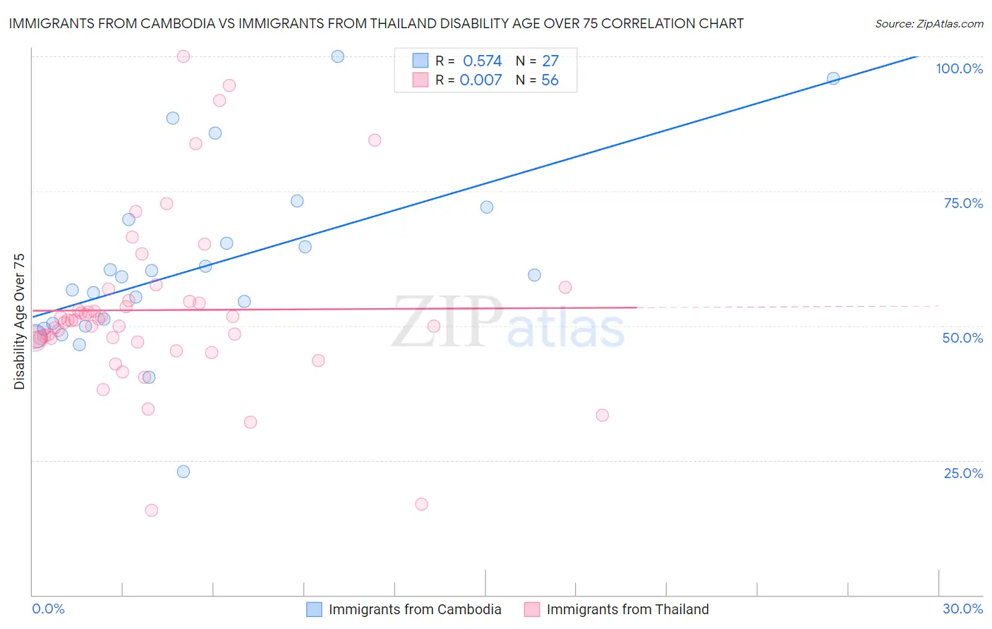 Immigrants from Cambodia vs Immigrants from Thailand Disability Age Over 75