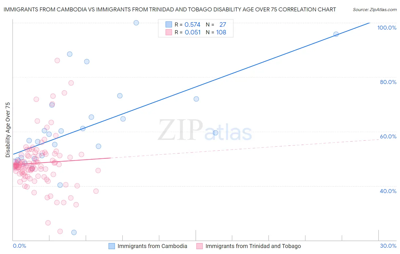 Immigrants from Cambodia vs Immigrants from Trinidad and Tobago Disability Age Over 75