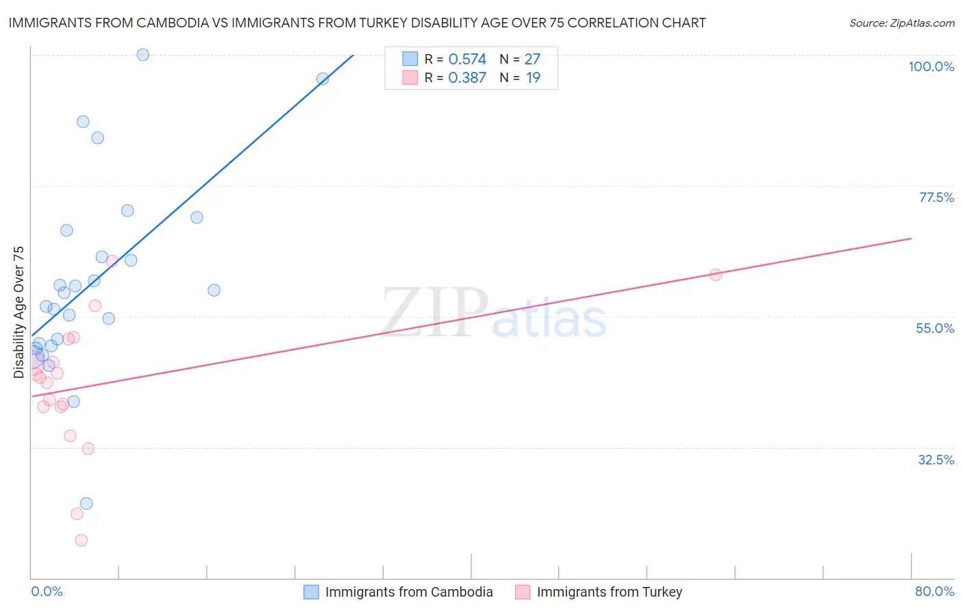 Immigrants from Cambodia vs Immigrants from Turkey Disability Age Over 75