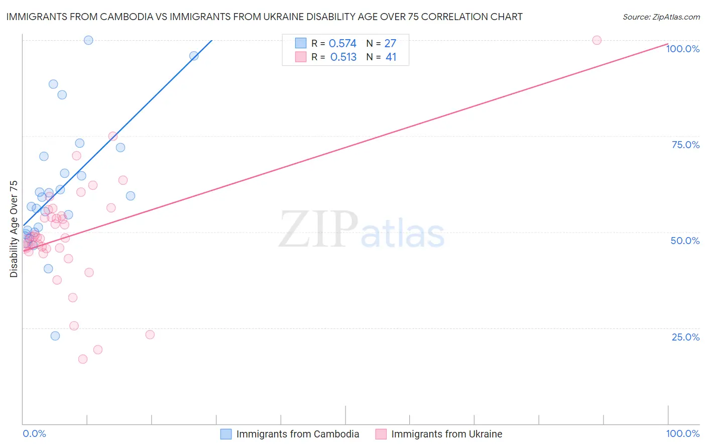 Immigrants from Cambodia vs Immigrants from Ukraine Disability Age Over 75