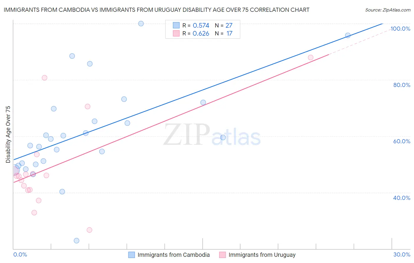 Immigrants from Cambodia vs Immigrants from Uruguay Disability Age Over 75