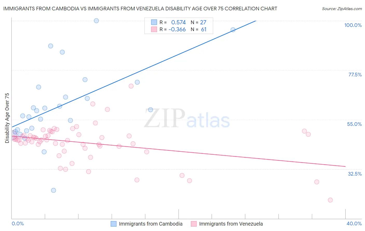 Immigrants from Cambodia vs Immigrants from Venezuela Disability Age Over 75