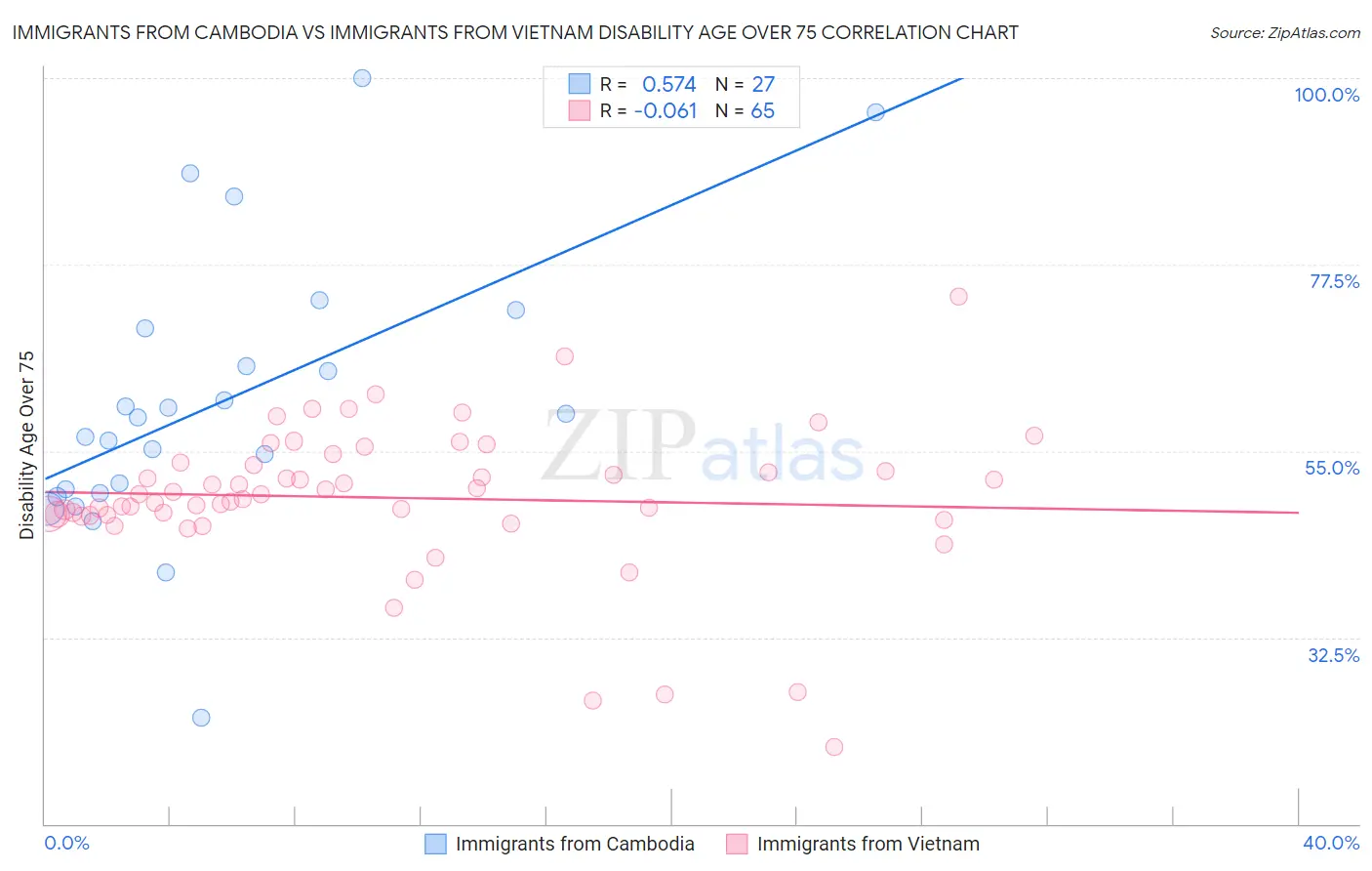 Immigrants from Cambodia vs Immigrants from Vietnam Disability Age Over 75