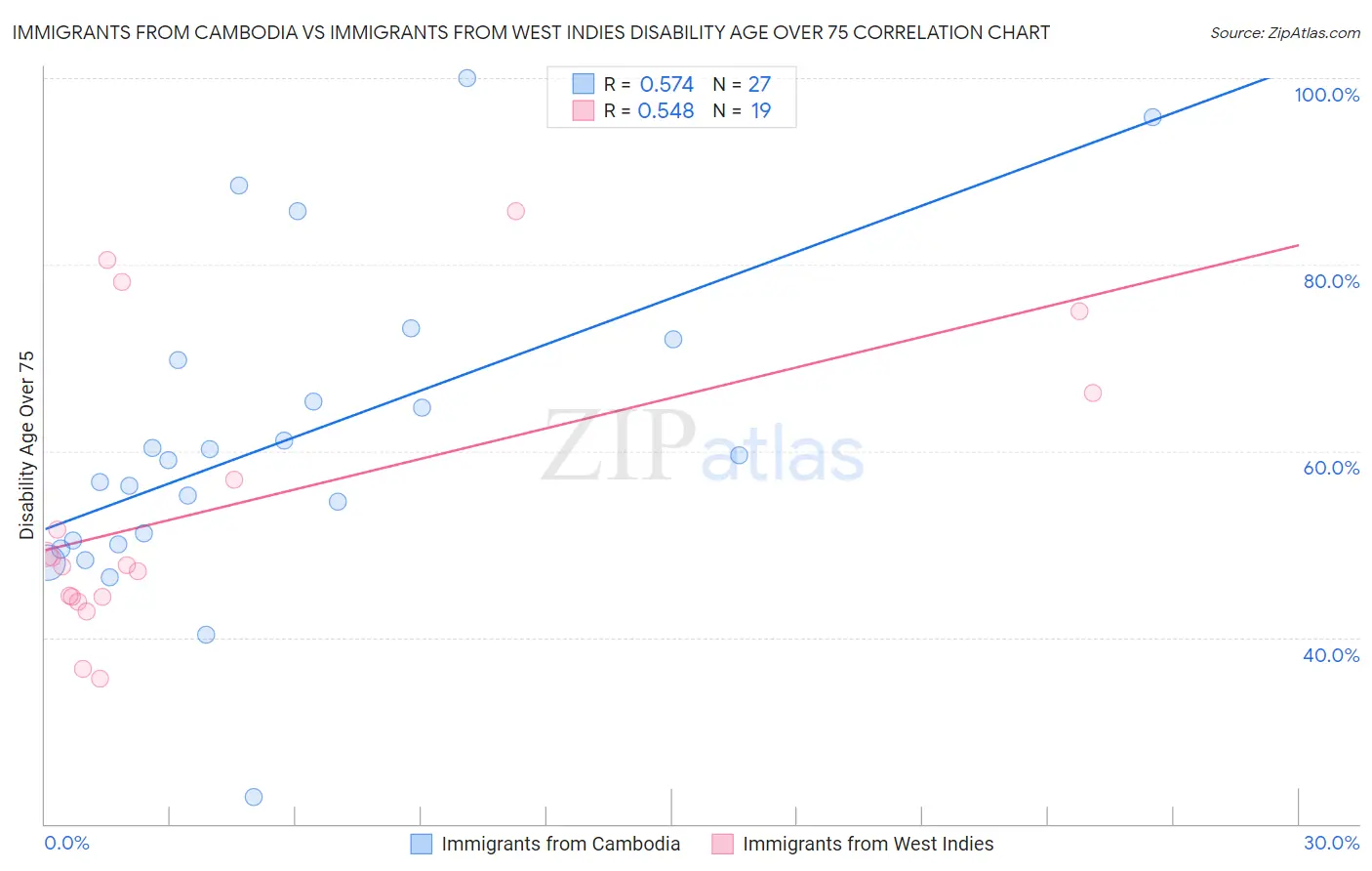 Immigrants from Cambodia vs Immigrants from West Indies Disability Age Over 75